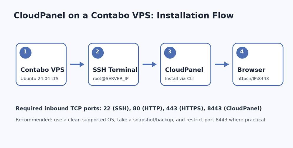 How to Install CloudPanel on a Contabo VPS Using the Terminal